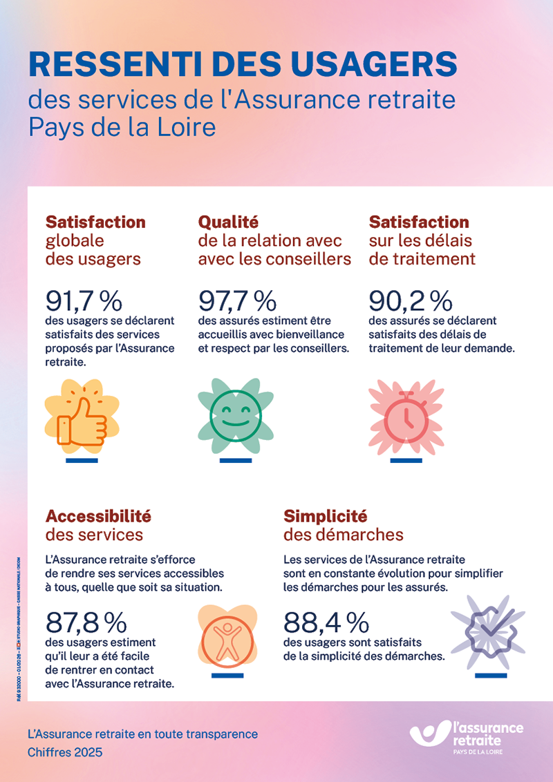 Infographie sur la satisfaction des usagers sur les services de l'Assurance retraite Pays de la Loire en 2025 (description détaillée disponible ci-après)